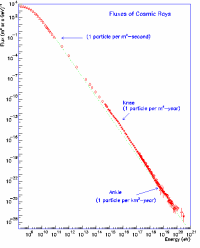 Energy Spectrum