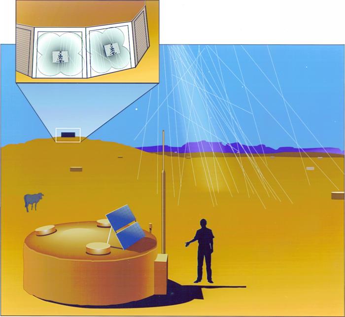 Schematic of EAS detection using Auger.