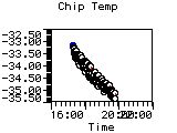 Chip Temp