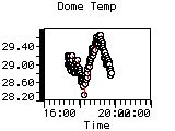 Dome Temp