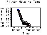 Filter Housing Temp