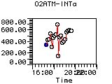 O2ATM-INTa