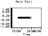 Rain Fall