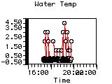 Water Temp