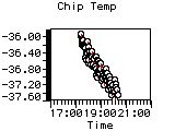 Chip Temp