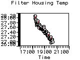 Filter Housing Temp