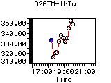 O2ATM-INTa