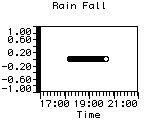 Rain Fall