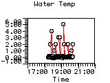 Water Temp