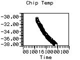 Chip Temp