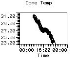 Dome Temp