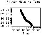 Filter Housing Temp