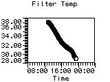 Filter Temp