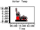 Water Temp