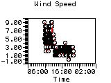 Wind Speed