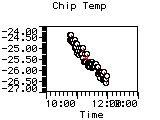 Chip Temp