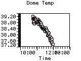 Dome Temp