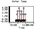 Water Temp