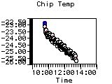 Chip Temp