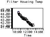 Filter Housing Temp