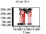 Wind Dir