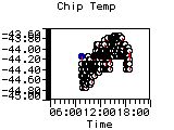 Chip Temp