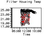 Filter Housing Temp