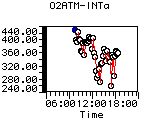 O2ATM-INTa