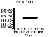 Rain Fall