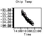 Chip Temp