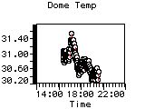 Dome Temp