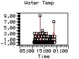 Water Temp