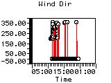 Wind Dir