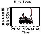 Wind Speed