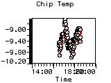 Chip Temp