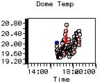 Dome Temp