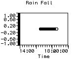 Rain Fall