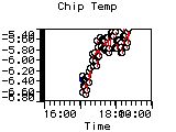 Chip Temp