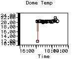 Dome Temp