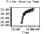 Filter Housing Temp