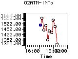 O2ATM-INTa