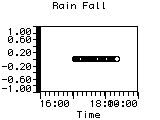 Rain Fall