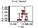 Wind Speed