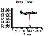 Dome Temp