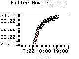 Filter Housing Temp