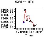 O2ATM-INTa