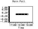 Rain Fall