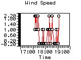 Wind Speed