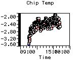 Chip Temp