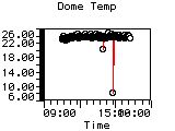 Dome Temp